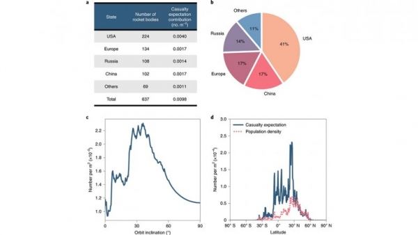 Астрономы оценили риск падения на человека фрагментов ракет